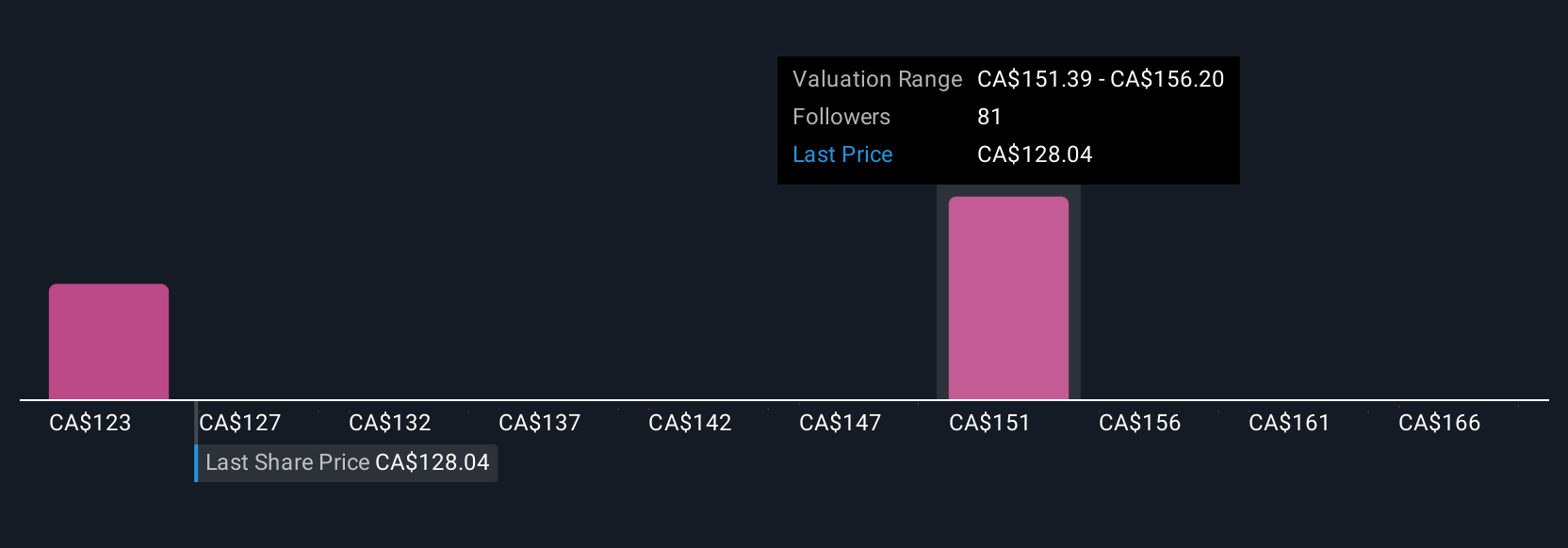 TSX:CNR Community Fair Values as at Jul 2025