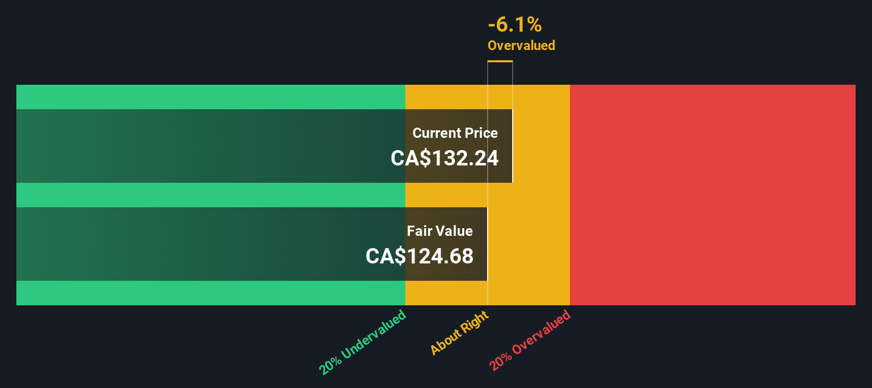 CNR Discounted Cash Flow as at Oct 2025