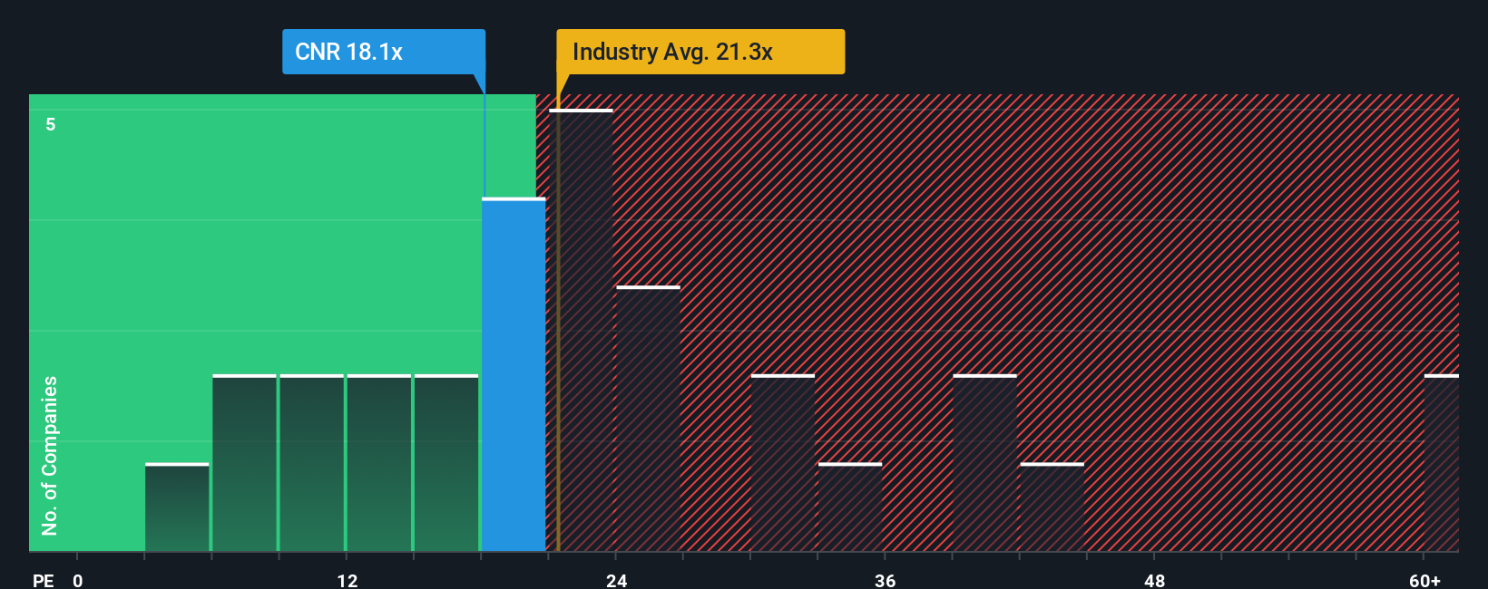 TSX:CNR PE Ratio as at Oct 2025