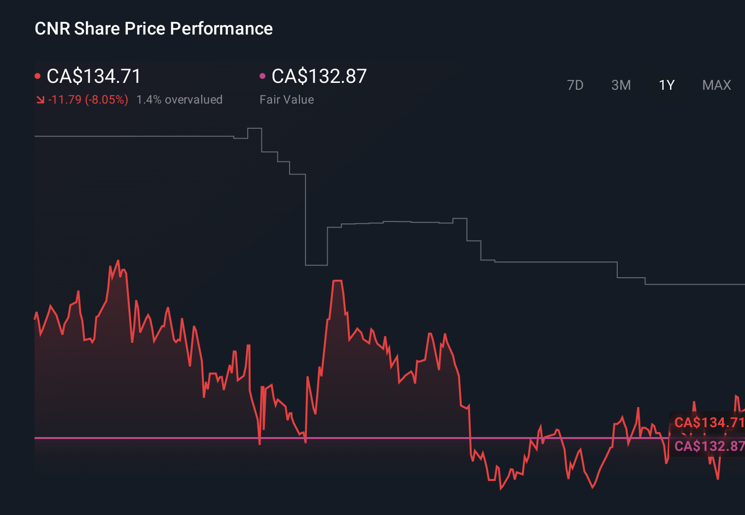 TSX:CNR 1-Year Stock Price Chart