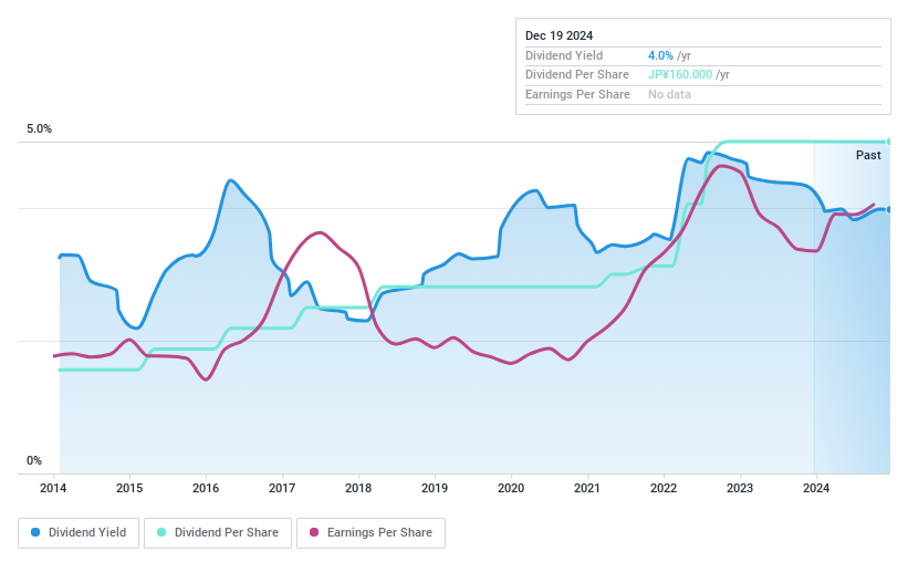 NSE:6623 Dividend History as at Dec 2024