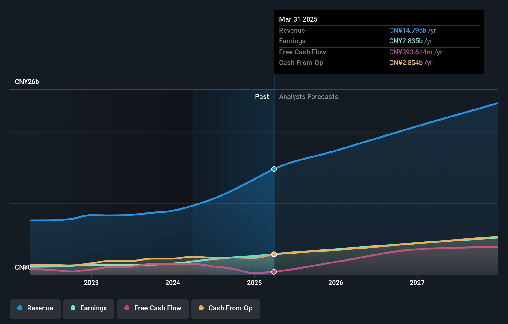 SZSE:002463 Earnings and Revenue Growth as at Mar 2025