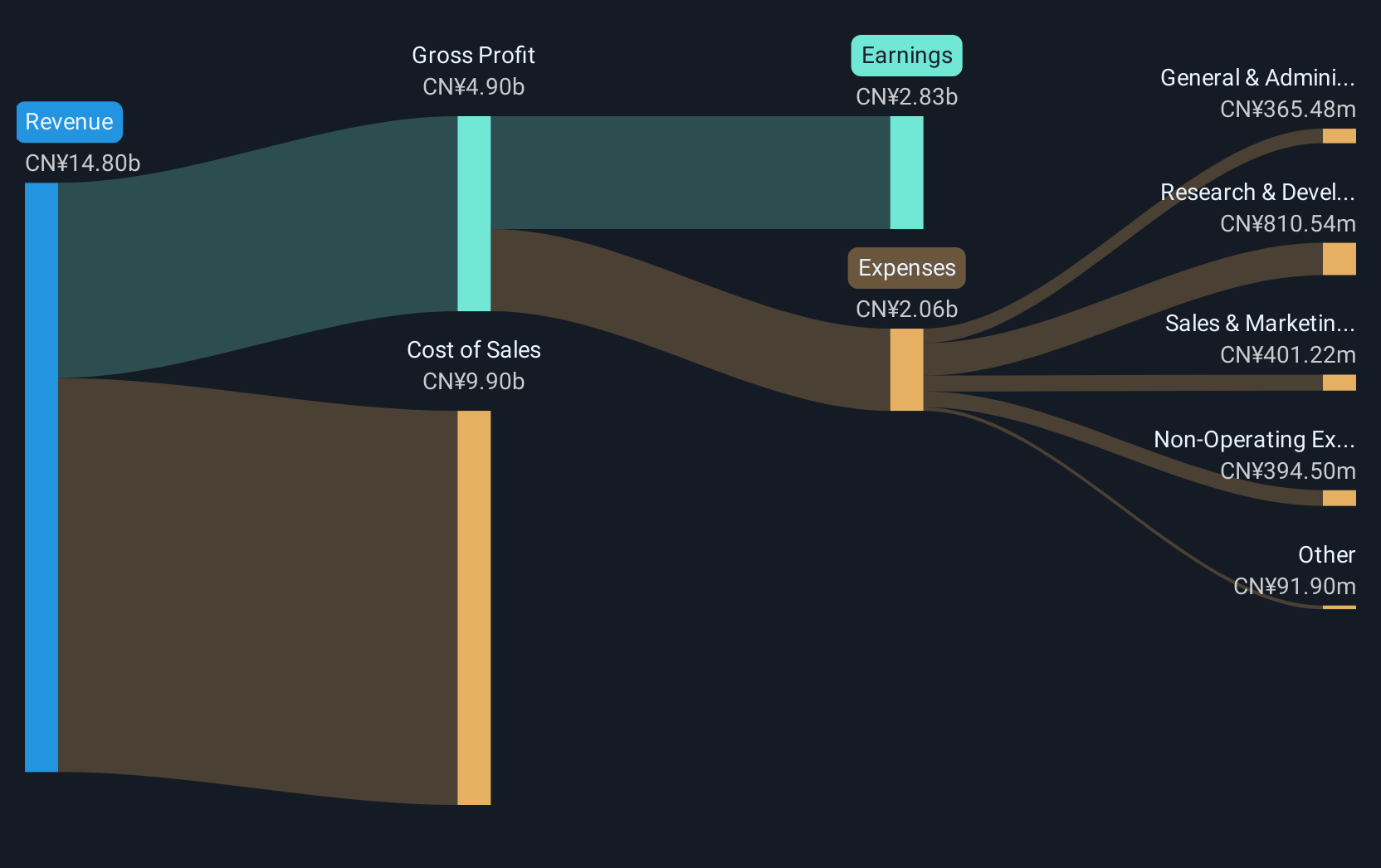 SZSE:002463 Revenue and Expenses Breakdown as at Jul 2025