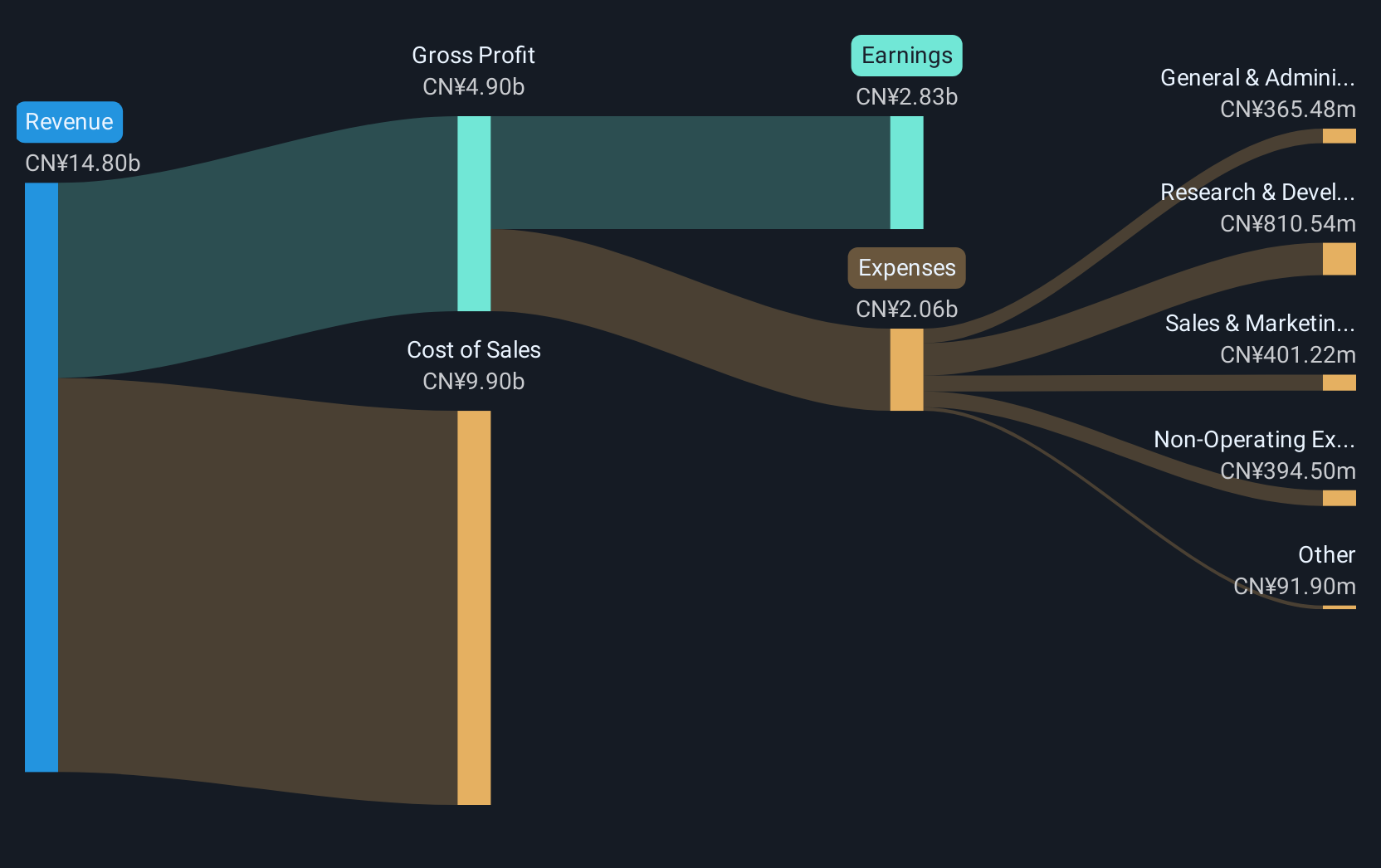 SZSE:002463 Revenue and Expenses Breakdown as at Dec 2024