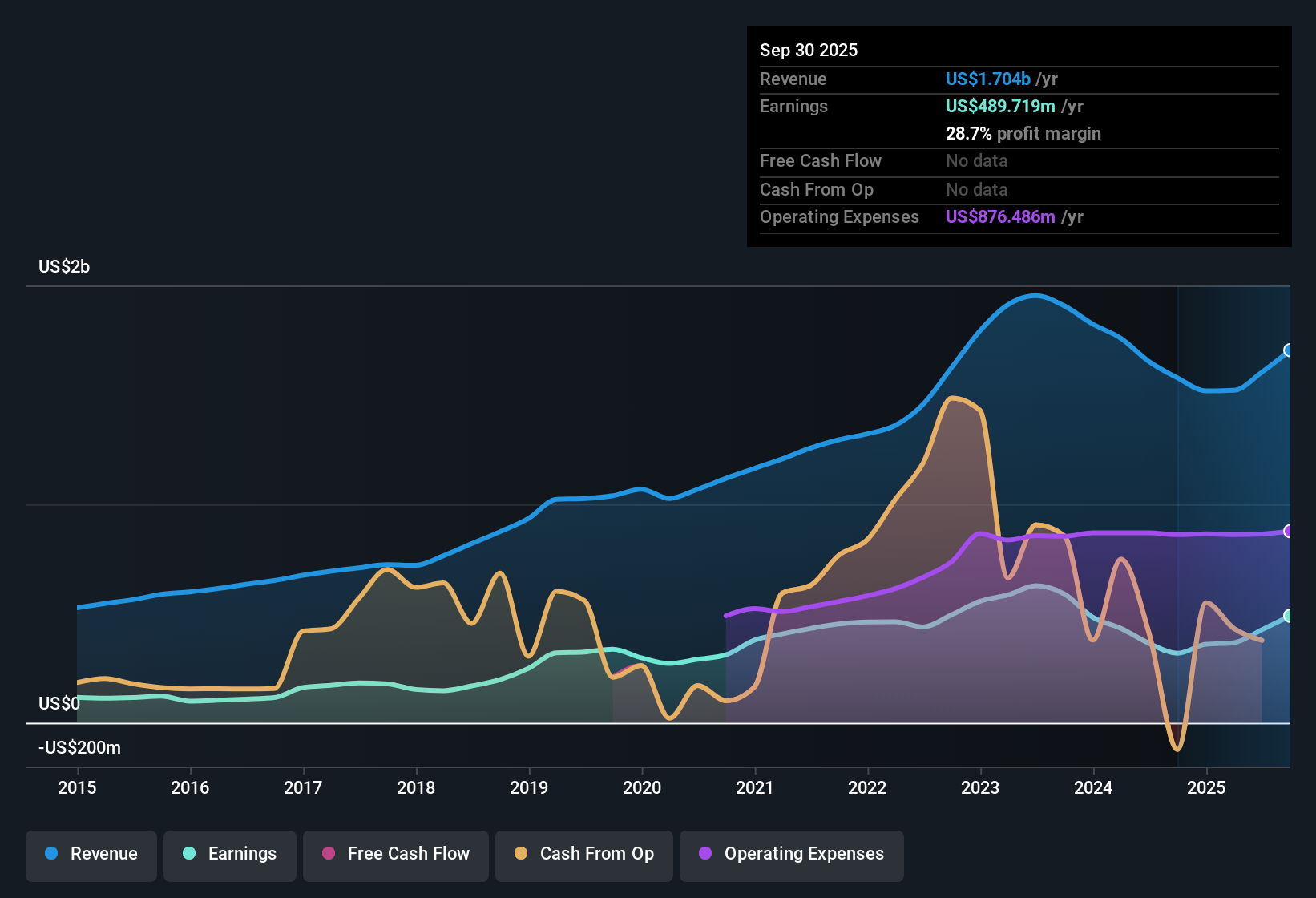 NasdaqGS:VLY Earnings & Revenue History as at Oct 2025
