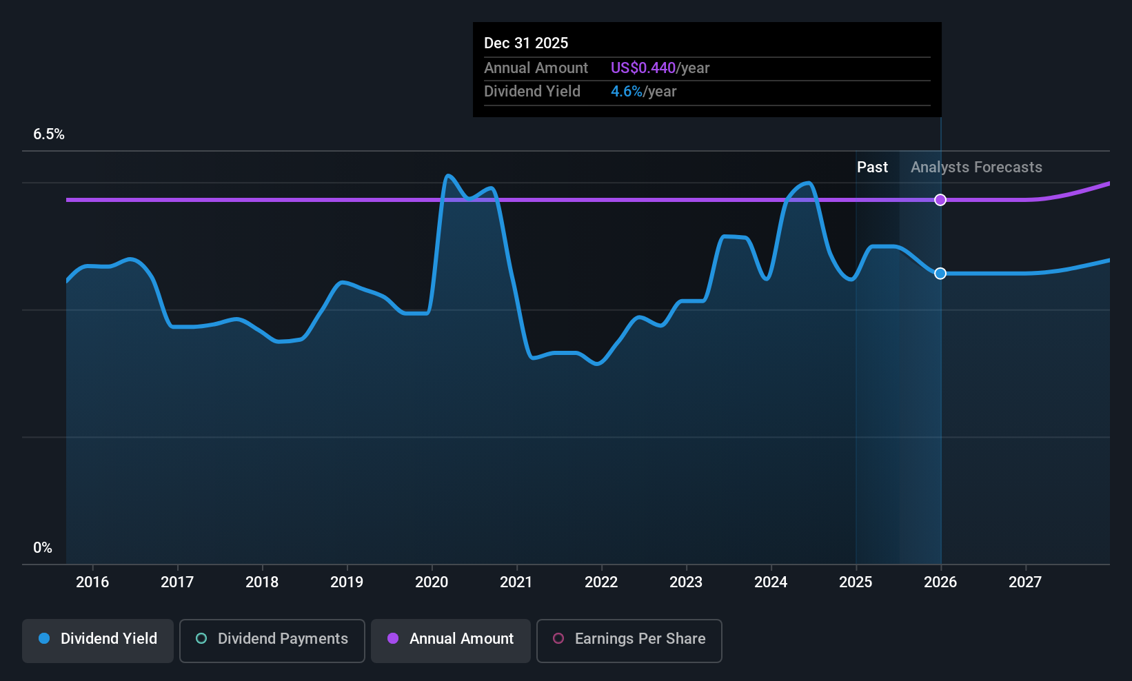 VLY Dividend History as at Jul 2025