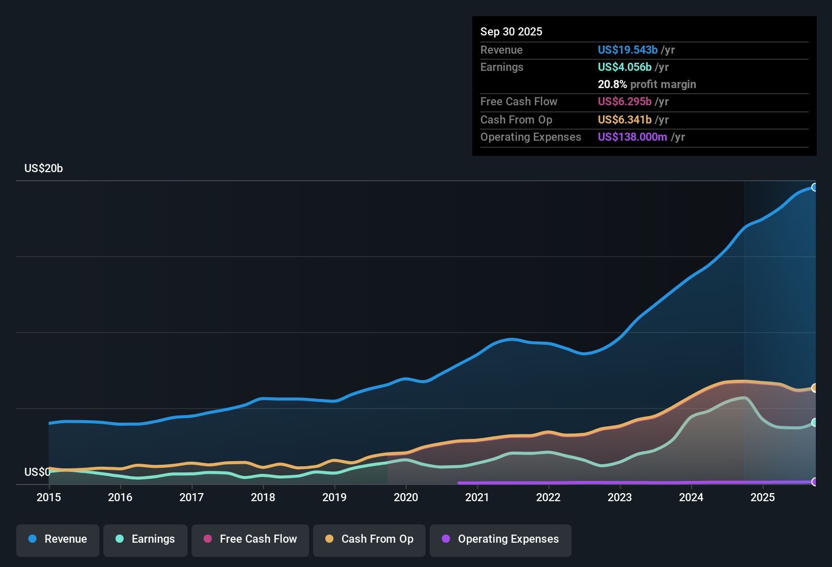 NasdaqGS:ACGL Earnings & Revenue History as at Oct 2025