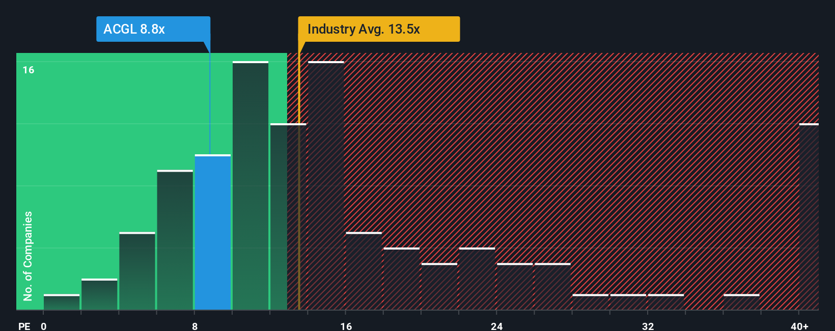 NasdaqGS:ACGL PE Ratio as at Oct 2025