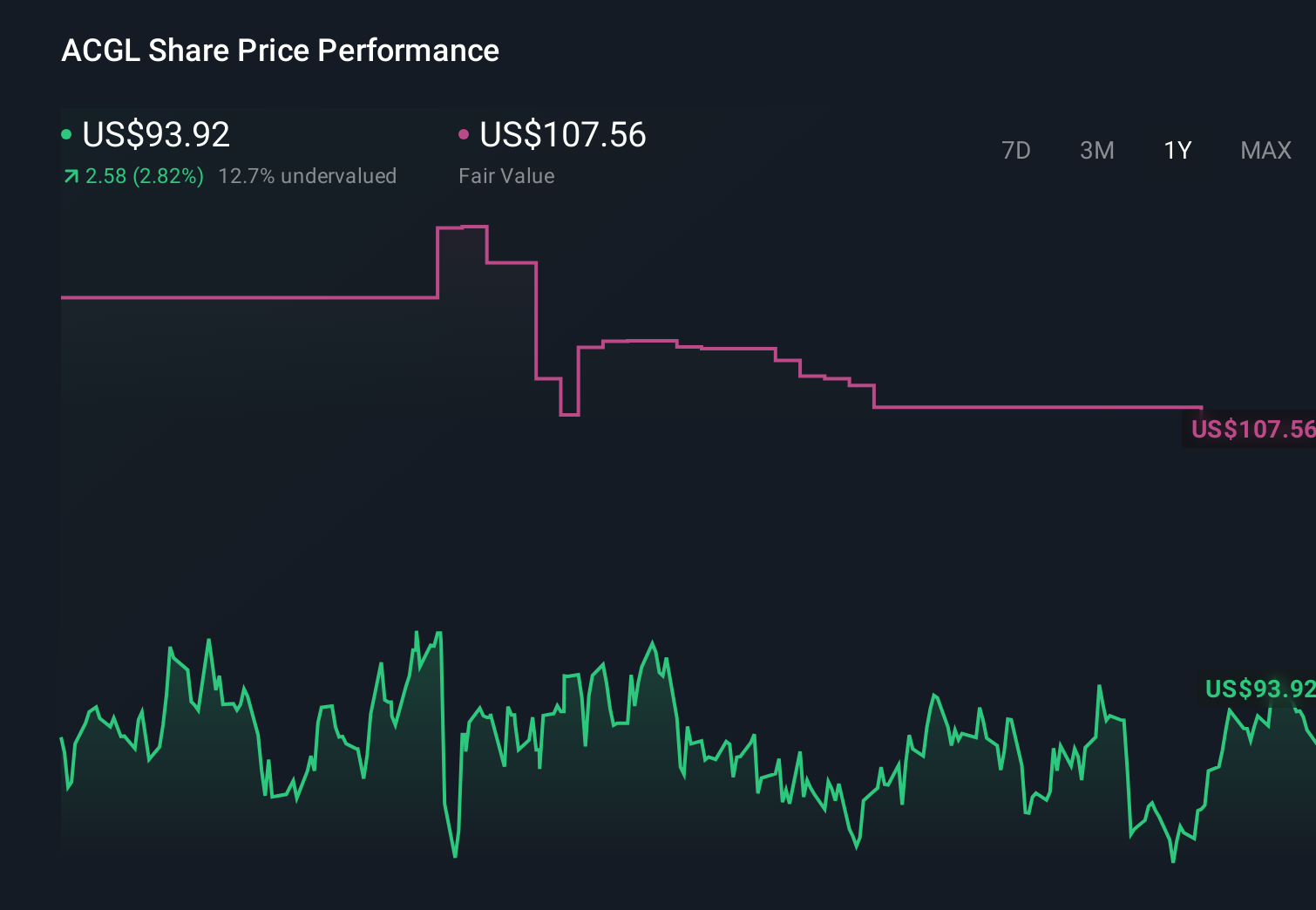 NasdaqGS:ACGL 1-Year Stock Price Chart