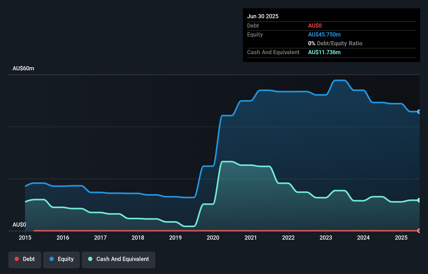 ASX:LEG Debt to Equity History and Analysis as at Sep 2025