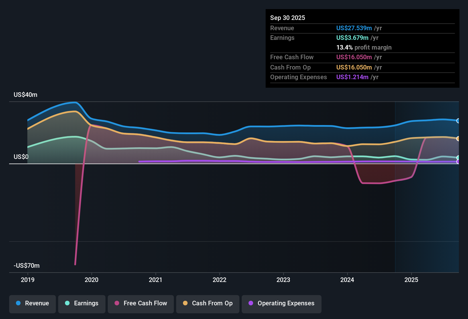 TASE:TOEN Earnings & Revenue History as at Dec 2025