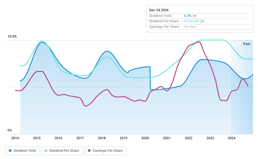 TPEX:6261 Dividend History as at Dec 2024