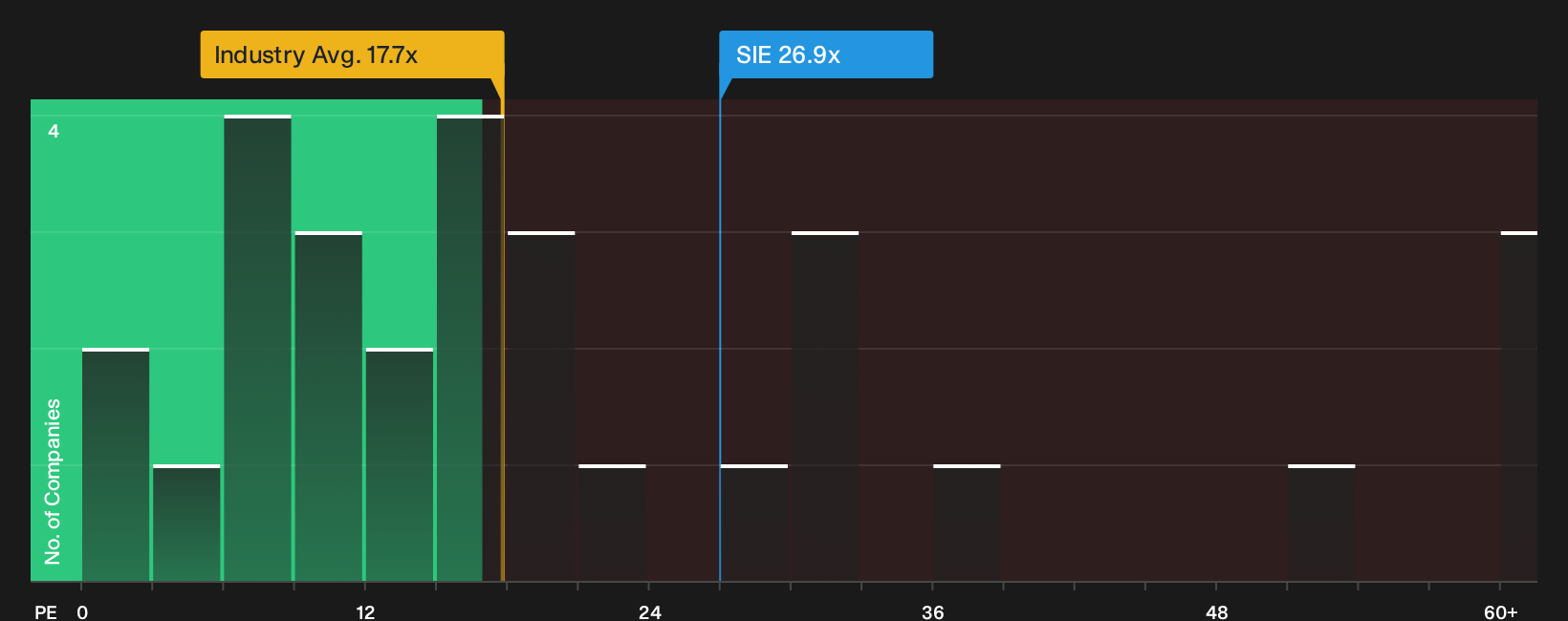 XTRA:SIE P/E Ratio as at Jul 2026