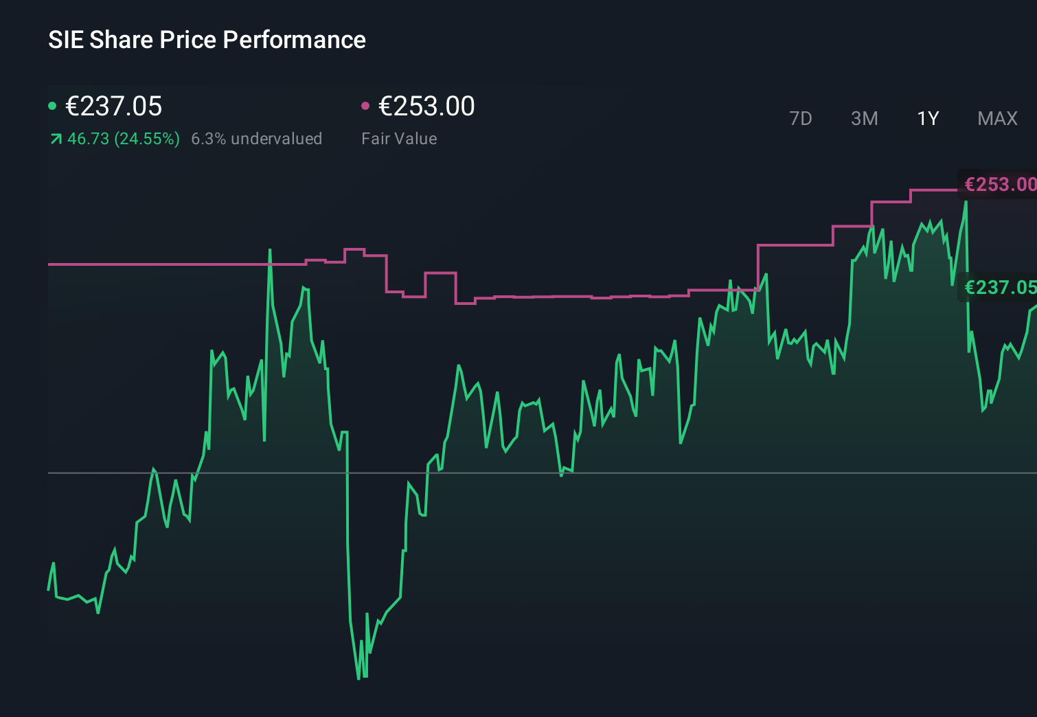 XTRA:SIE 1-Year Stock Price Chart