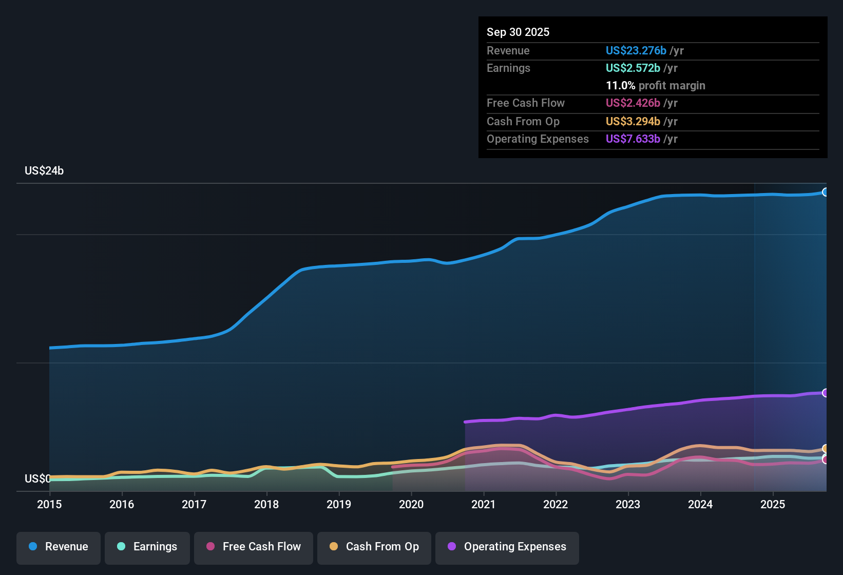 NYSE:SHW Earnings & Revenue History as at Oct 2025