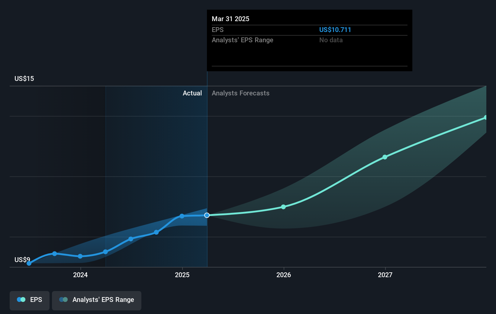 NYSE:SHW Earnings Per Share Growth as at May 2025