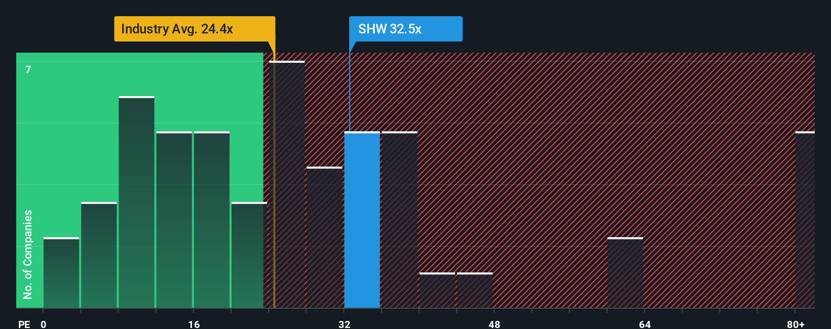 NYSE:SHW PE Ratio as at Oct 2025