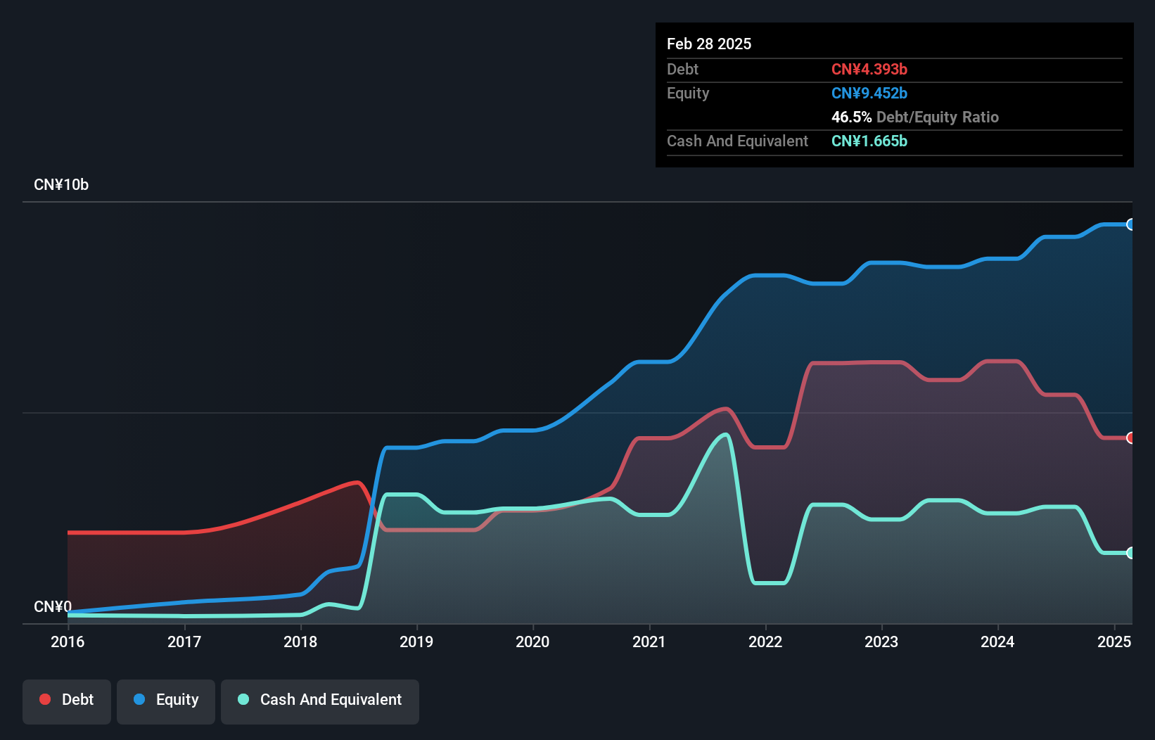 SEHK:1765 Debt to Equity History and Analysis as at Sep 2025