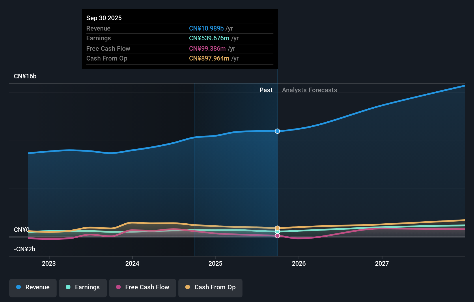 SZSE:002139 Earnings and Revenue Growth as at Nov 2025