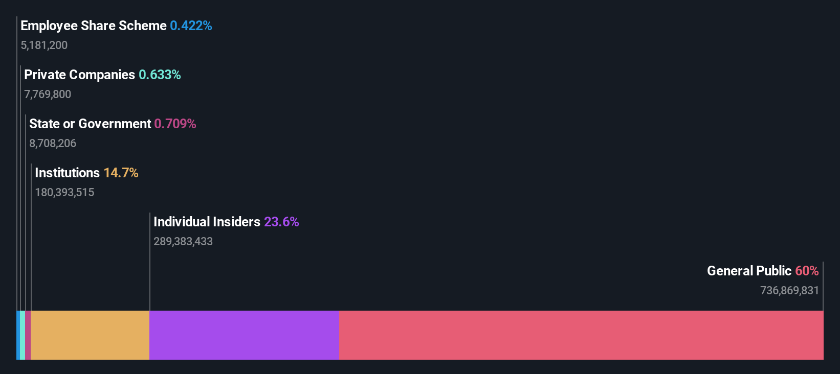 SZSE:002139 Ownership Breakdown as at Sep 2025
