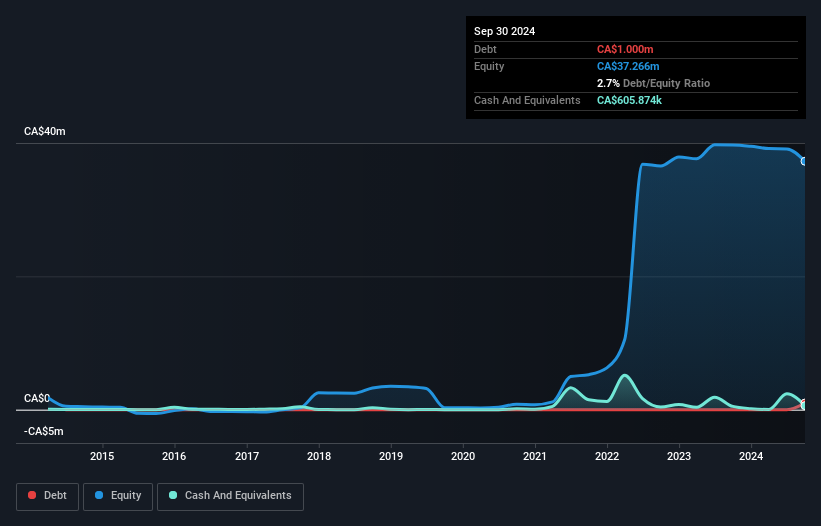 TSXV:CPAU Debt to Equity History and Analysis as at Jan 2025