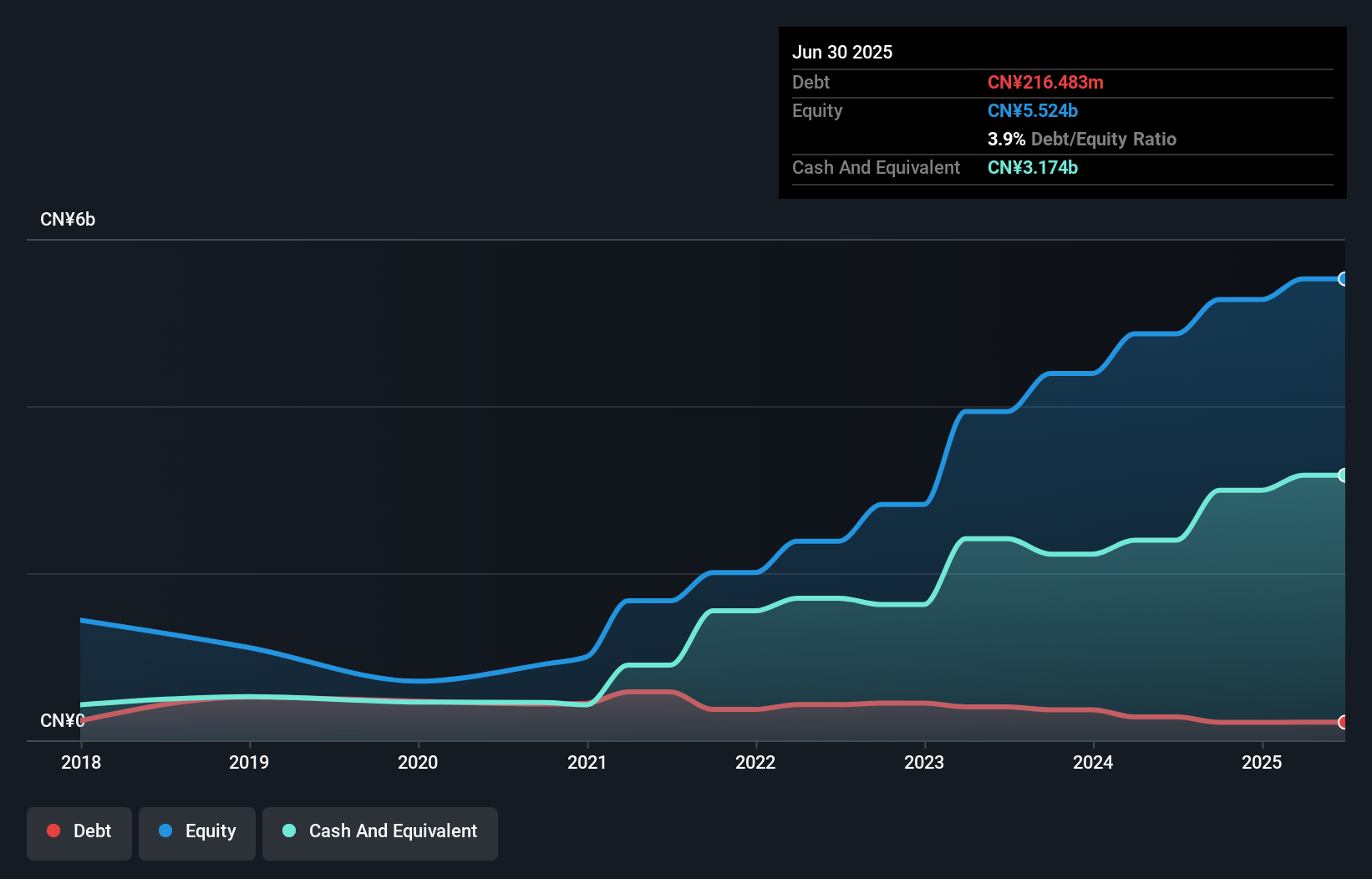 SEHK:2155 Debt to Equity as at Dec 2025