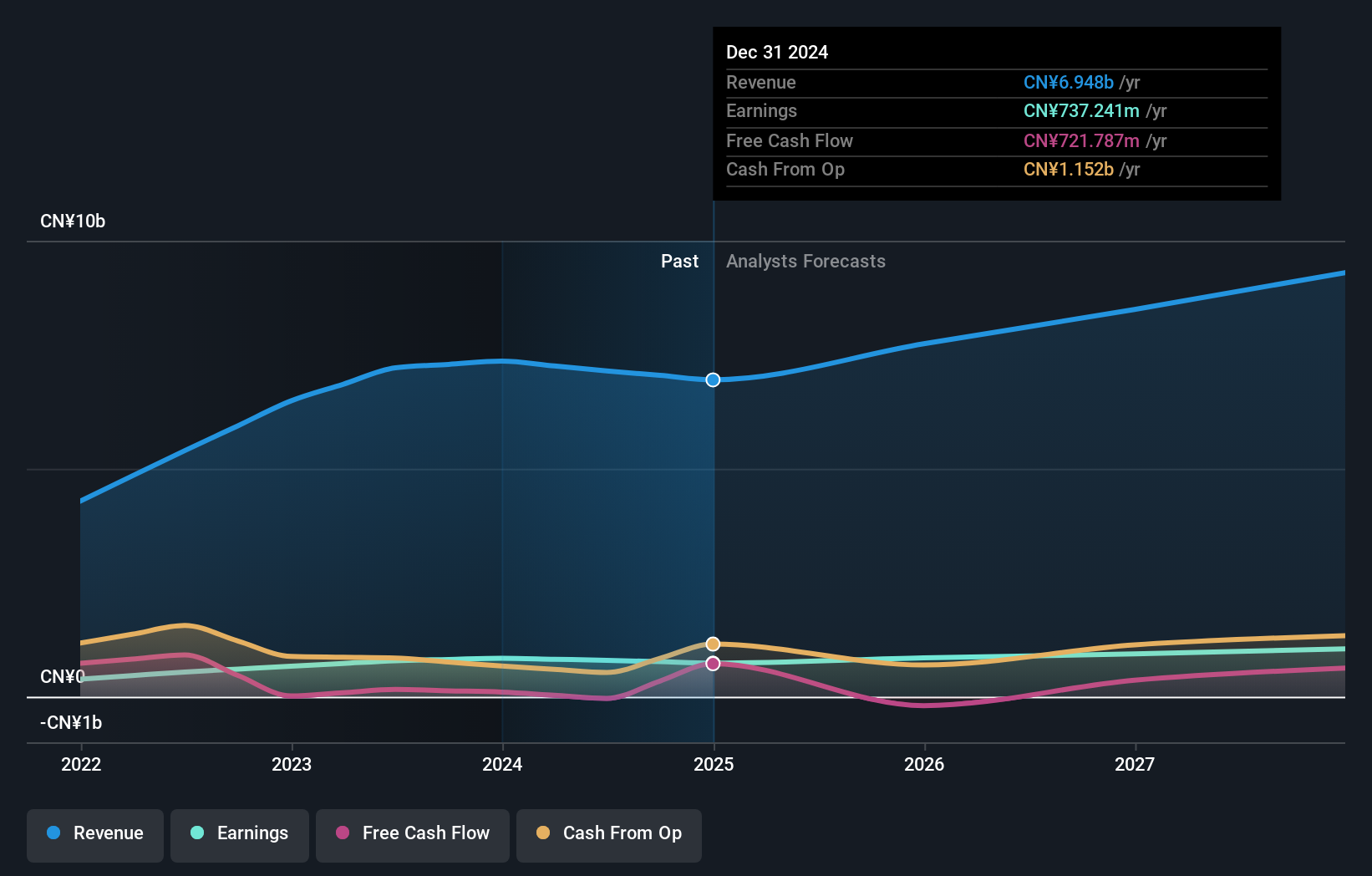 SEHK:2155 Earnings and Revenue Growth as at Sep 2024