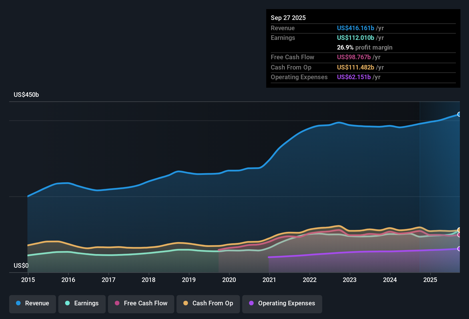 NasdaqGS:AAPL Earnings & Revenue History as at Nov 2025
