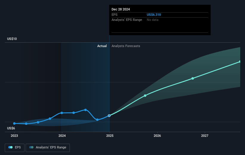 NasdaqGS:AAPL Earnings Per Share Growth as at Mar 2025