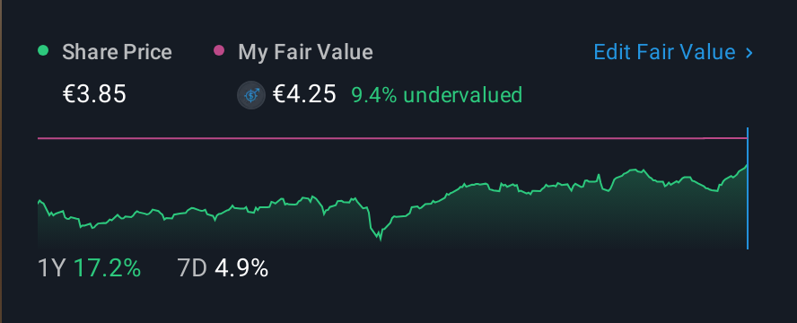 BME:SCYR 1 Year Share Price vs Fair Value