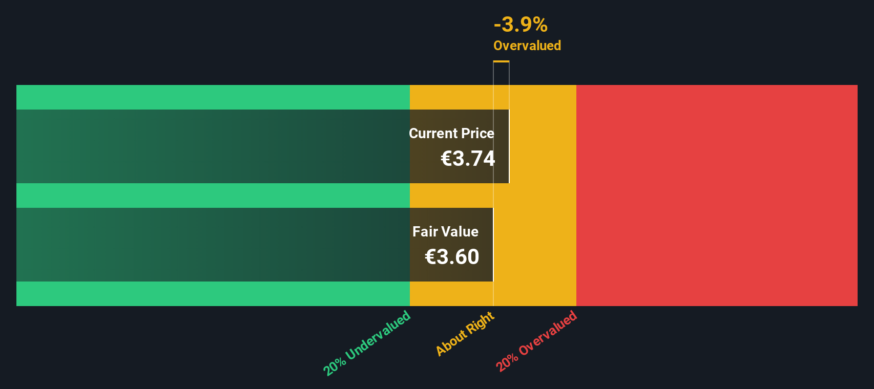 SCYR Discounted Cash Flow as at Sep 2025