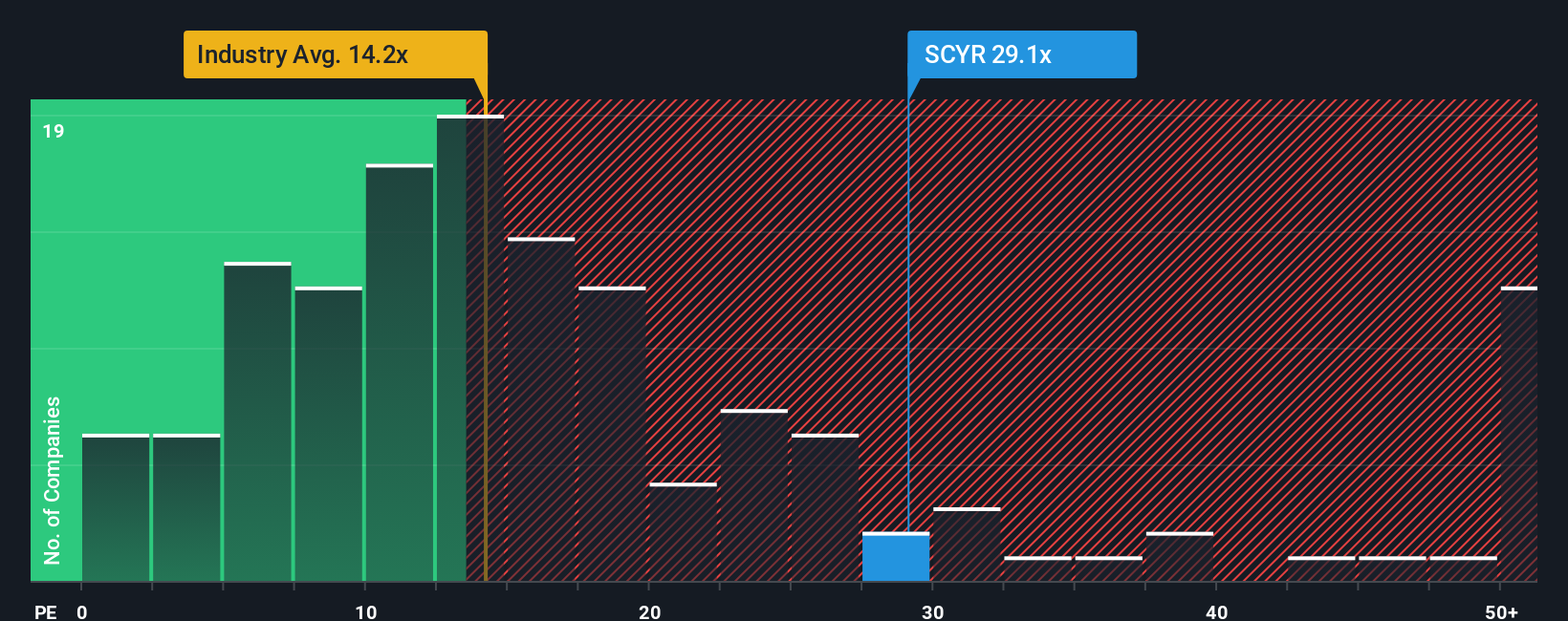 BME:SCYR PE Ratio as at Nov 2025