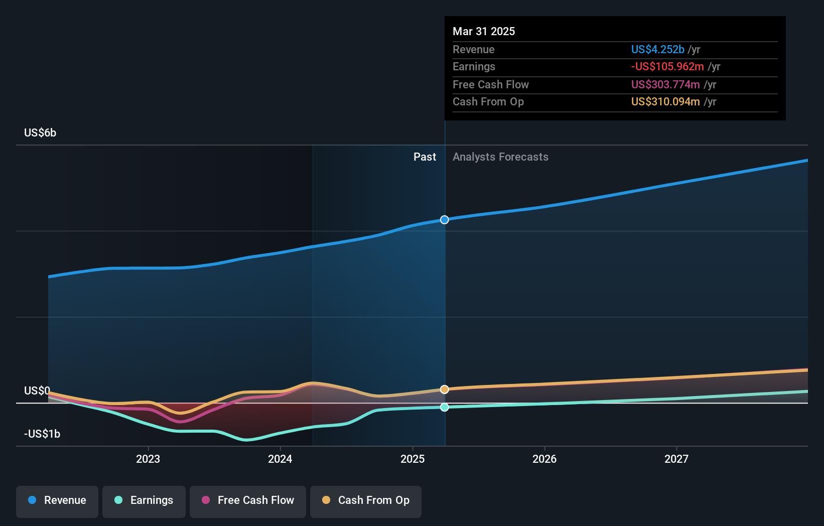 NasdaqGS:ROKU Earnings and Revenue Growth as at Jan 2025