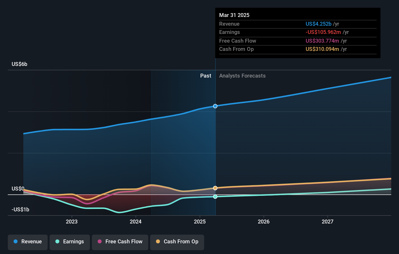 NasdaqGS:ROKU Earnings and Revenue Growth as at Sep 2024