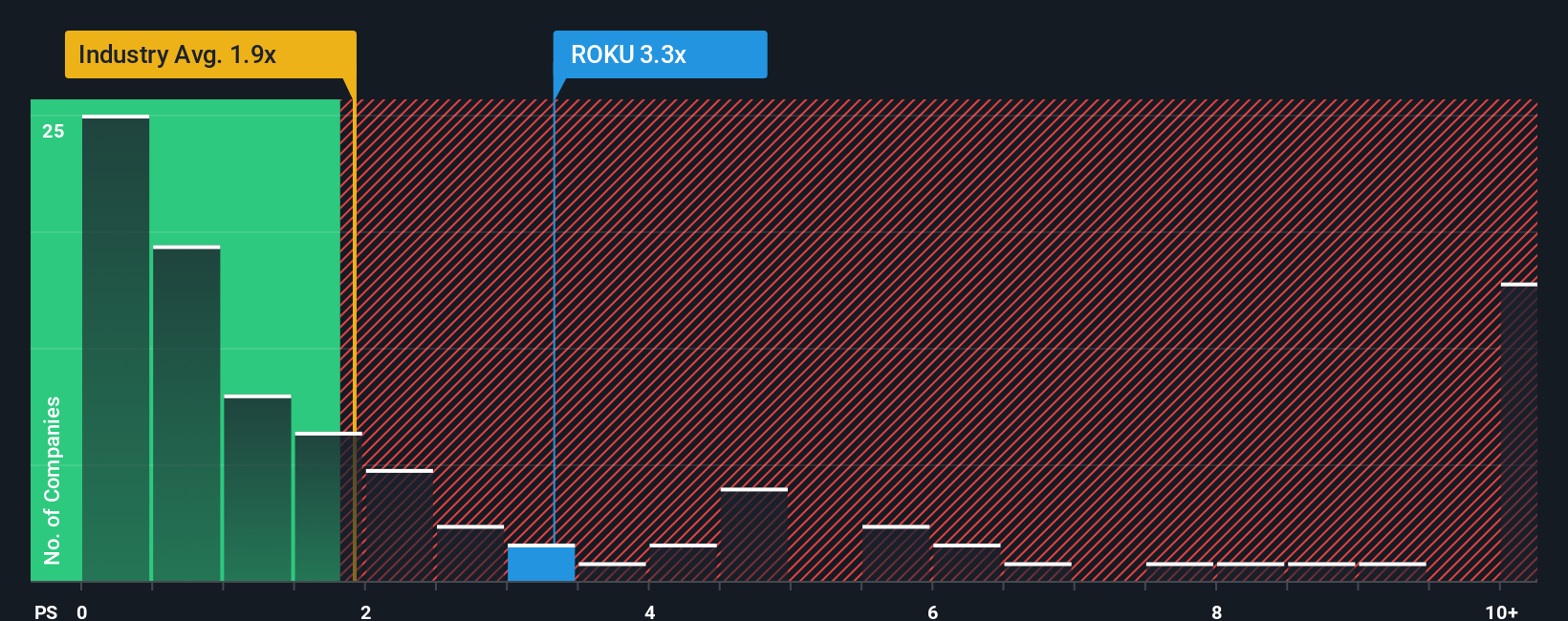 NasdaqGS:ROKU PS Ratio as at Sep 2025