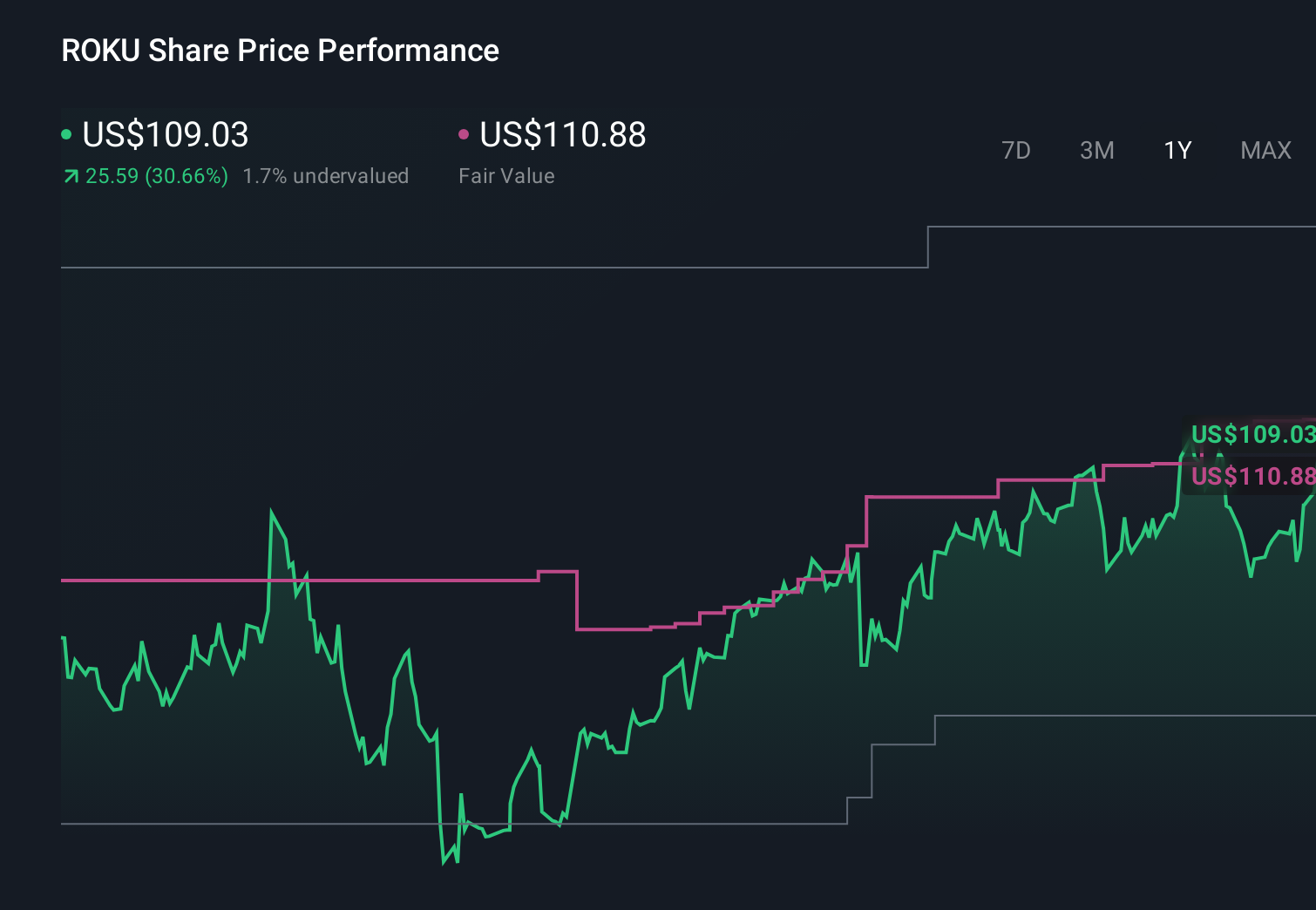 NasdaqGS:ROKU 1-Year Stock Price Chart