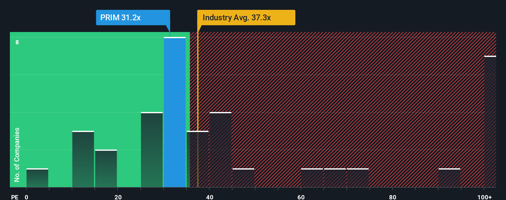 NYSE:PRIM PE Ratio as at Oct 2025