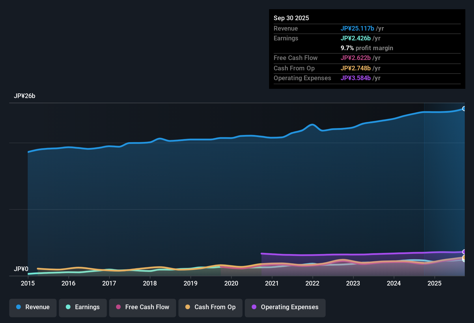 TSE:2359 Earnings & Revenue History as at Oct 2025