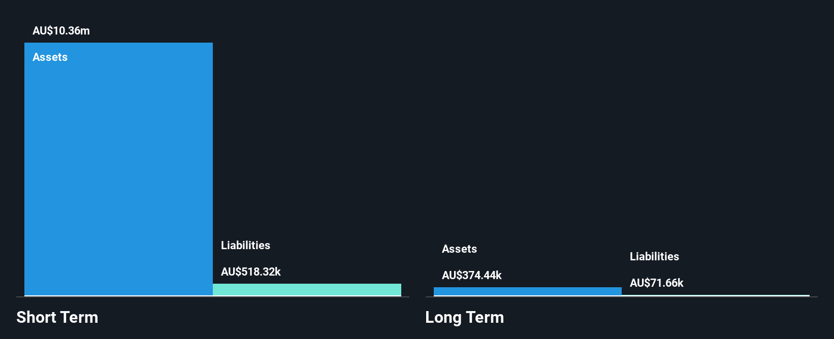 ASX:FAL Financial Position Analysis as at Jul 2025