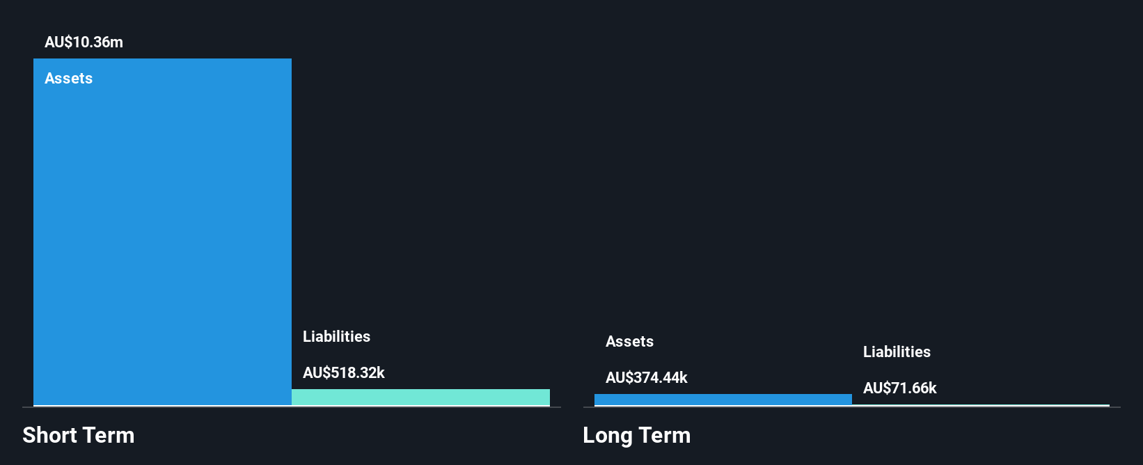 ASX:FAL Financial Position Analysis as at Dec 2024