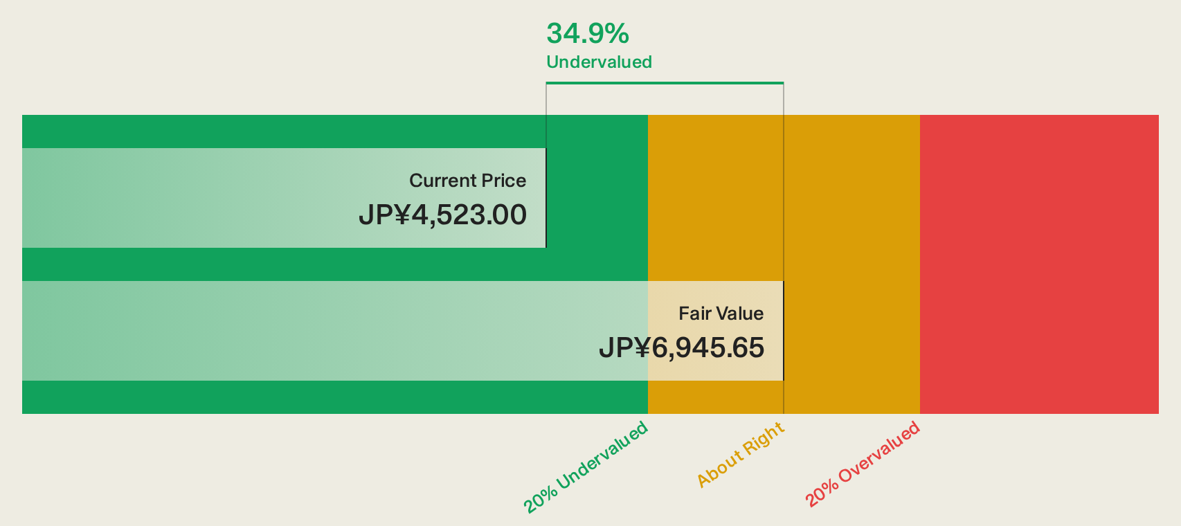 TSE:5021 Discounted Cash Flow as at Sep 2026