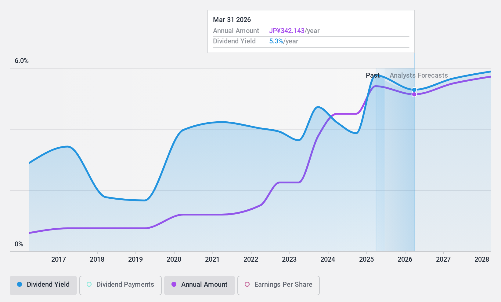 TSE:5021 Dividend History as at Dec 2024