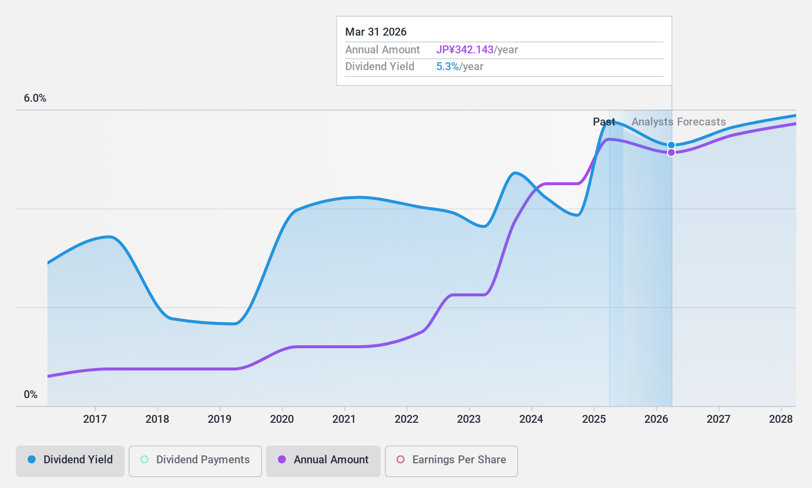 TSE:5021 Dividend History as at Jun 2024