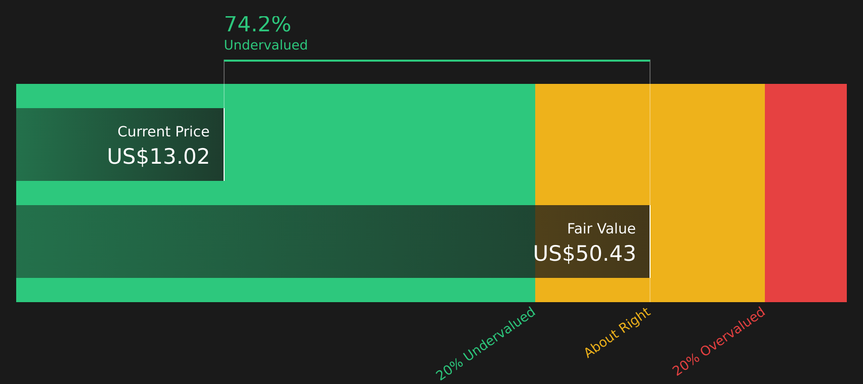 NEWT Discounted Cash Flow as at Aug 2026
