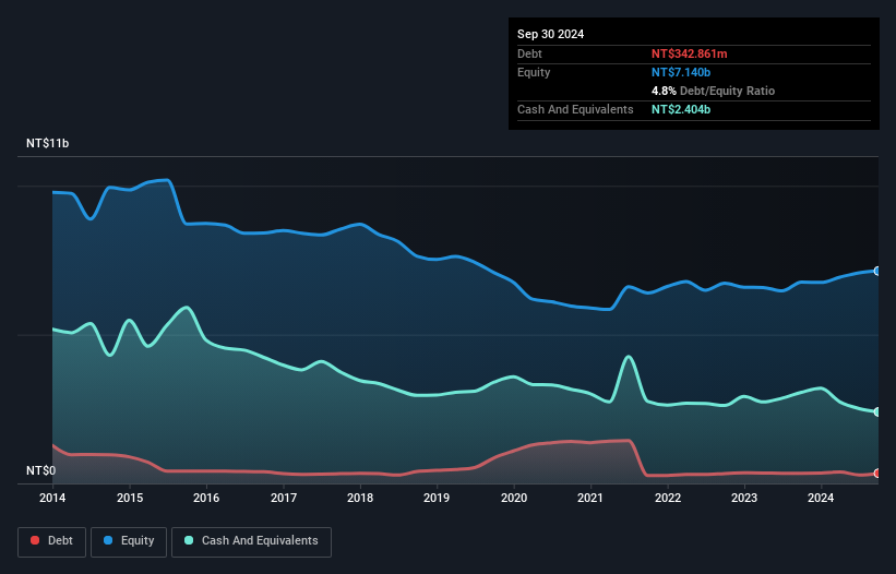 TWSE:2374 Debt to Equity as at Dec 2024