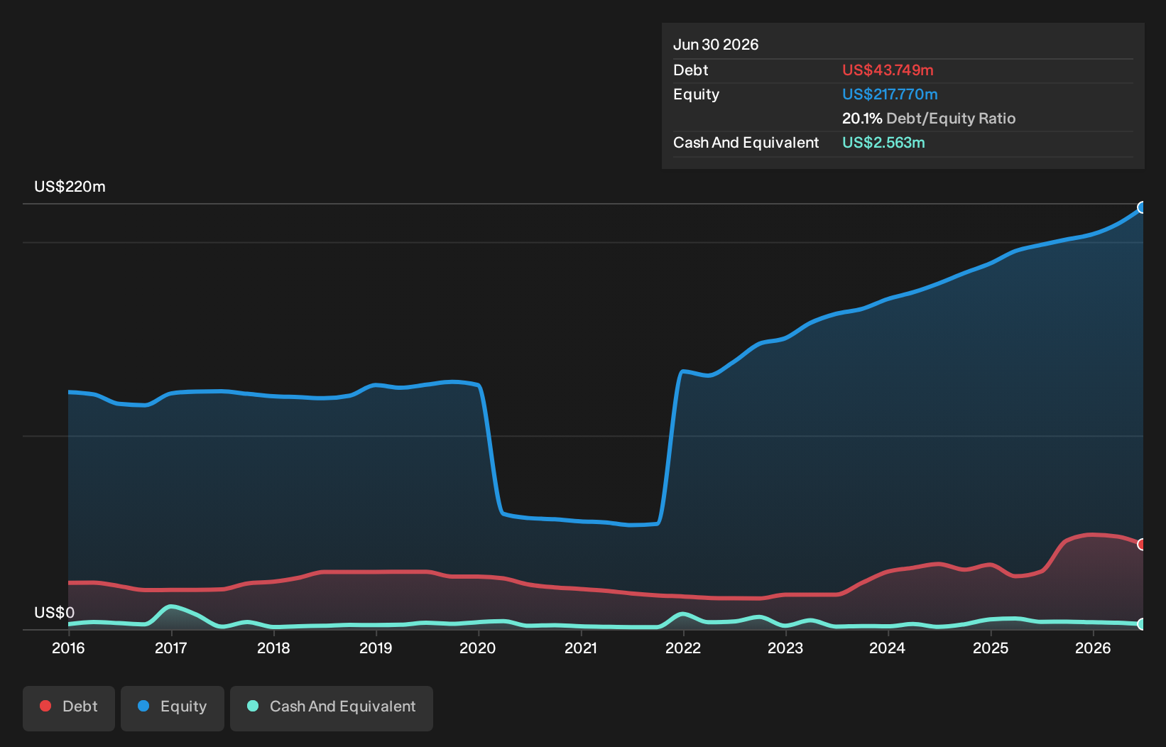 TSX:KEI Debt to Equity as at Oct 2026