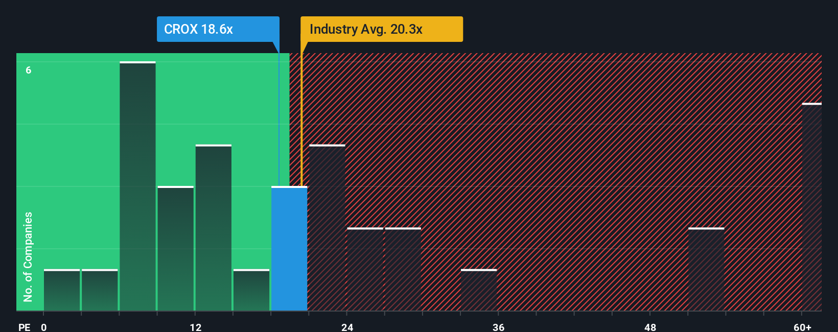 NasdaqGS:CROX PE Ratio as at Oct 2025