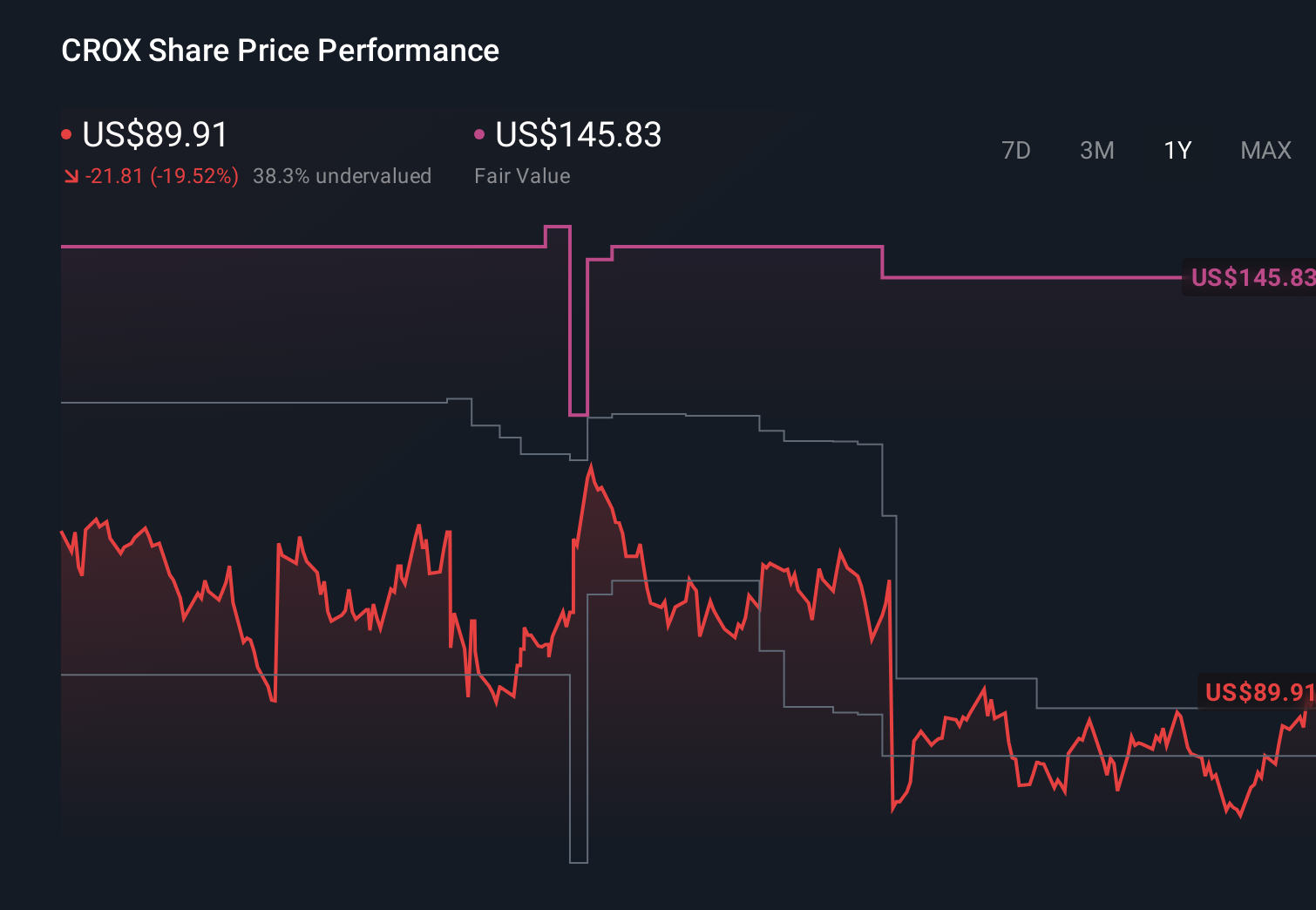 CROX 1-Year Stock Price Chart