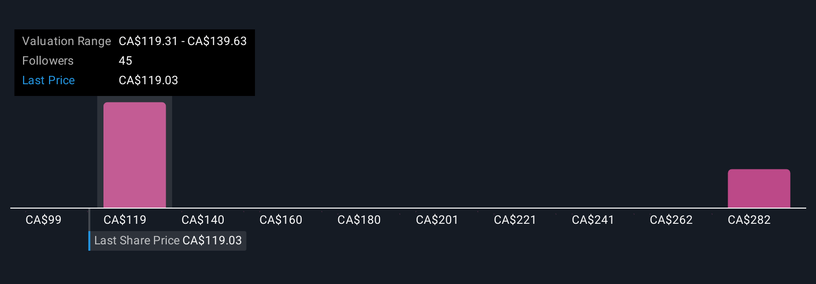 TSX:TFII Community Fair Values as at Aug 2025