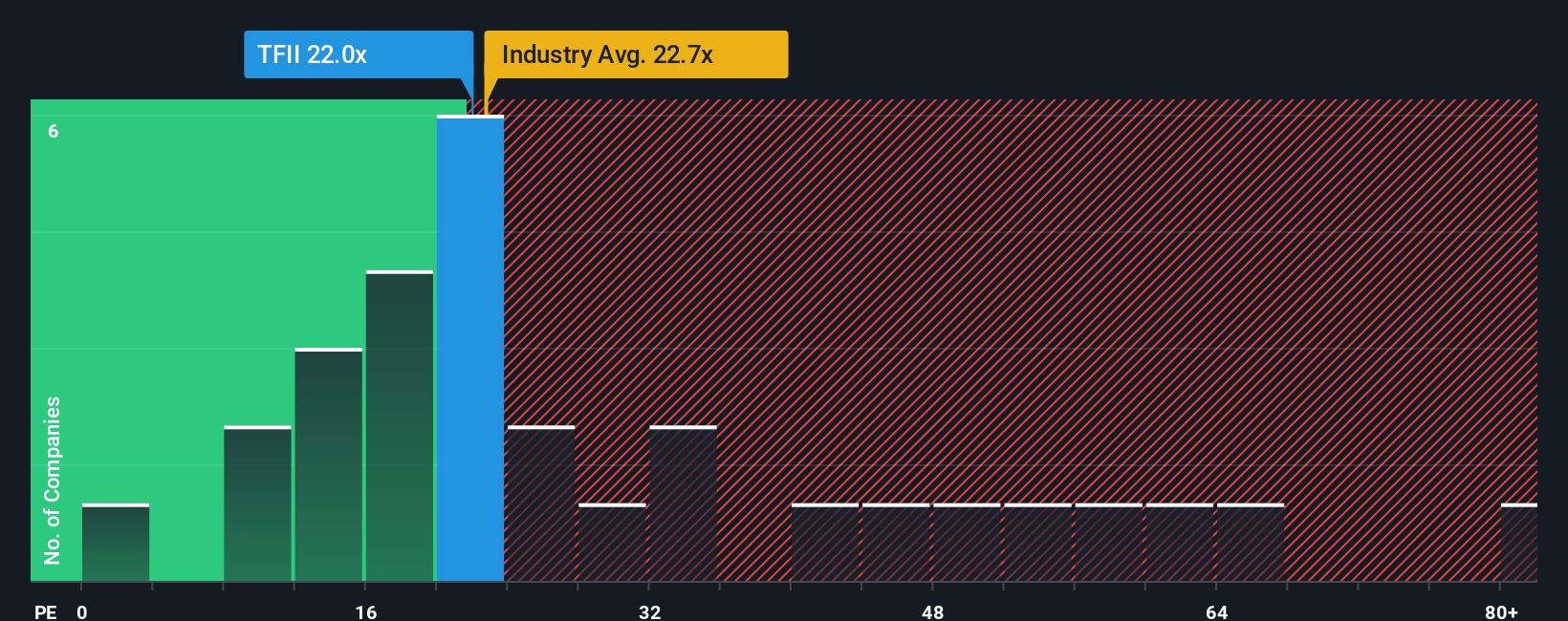 TSX:TFII PE Ratio as at Nov 2025